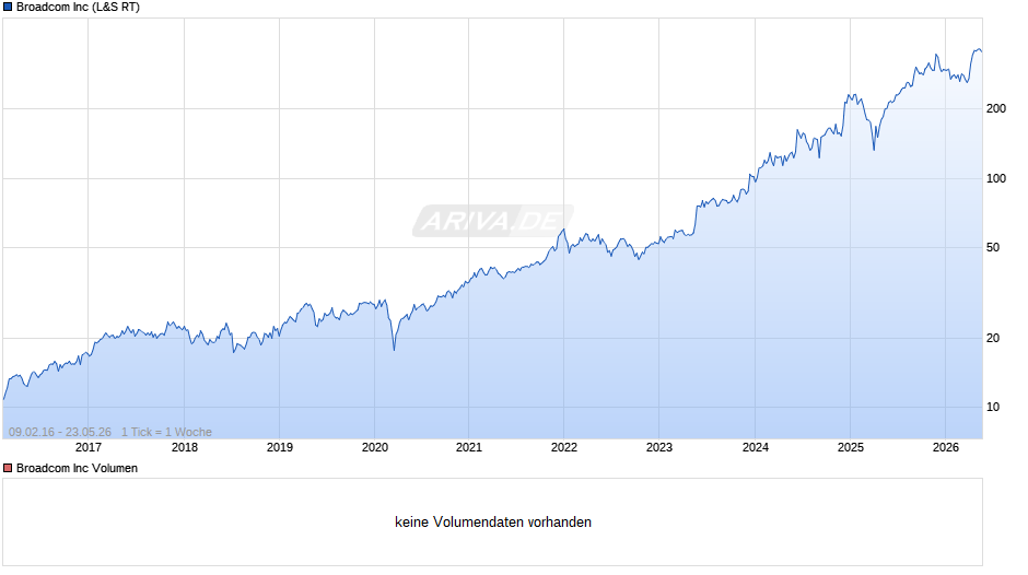 Broadcom Chart