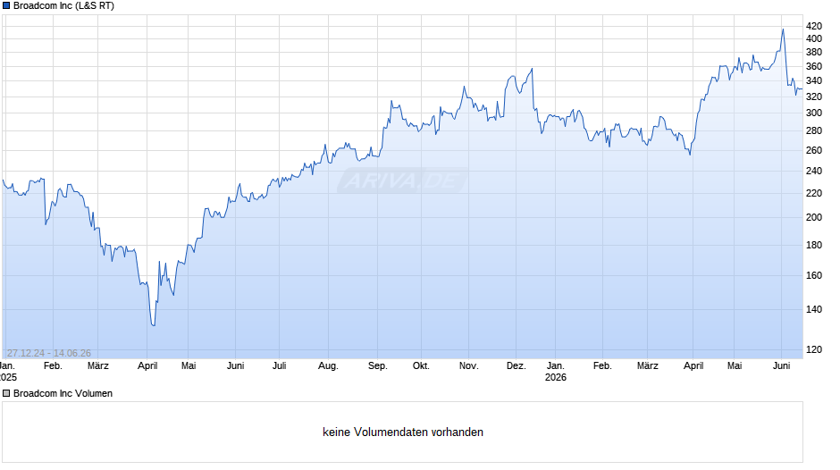 Broadcom Chart