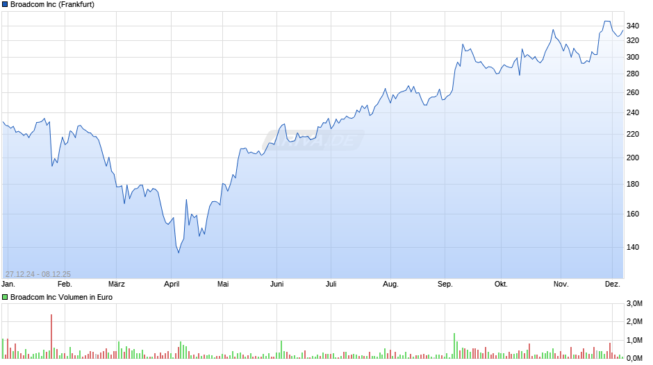 Broadcom Chart