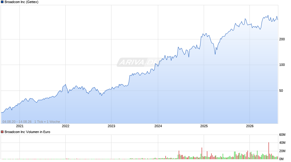 Broadcom Chart