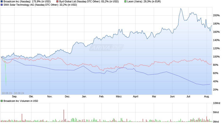 Broadcom Chart