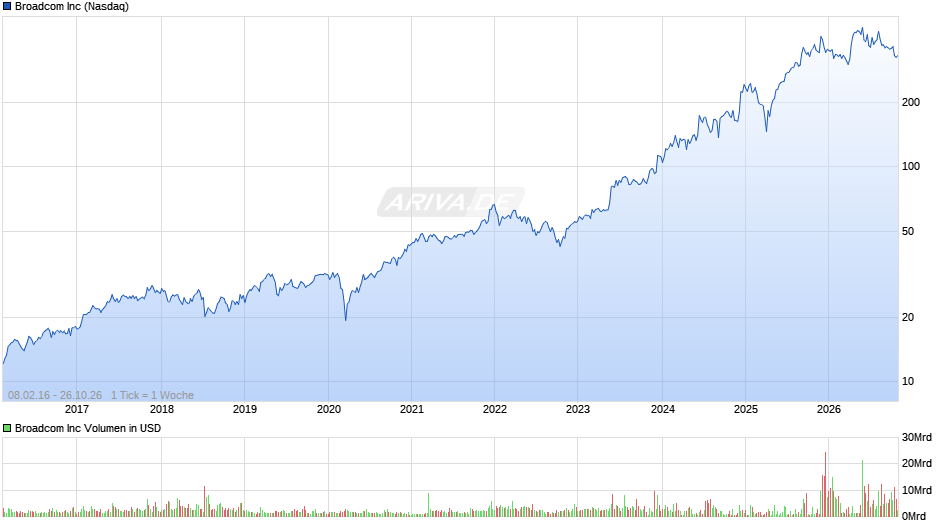 Broadcom Chart