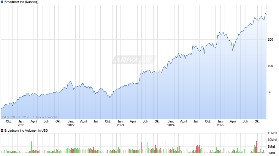 Broadcom Chart