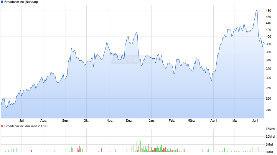 Broadcom Chart