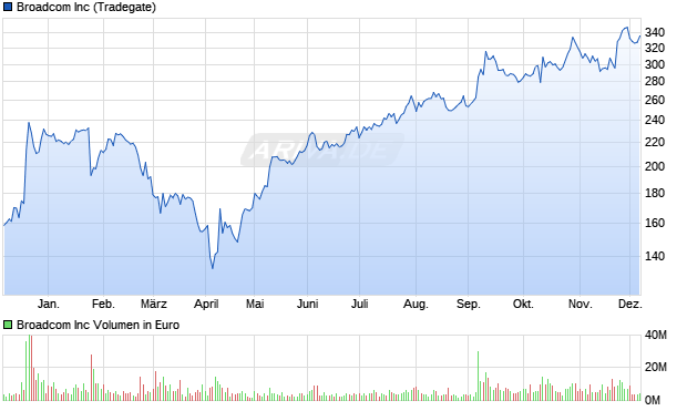 Broadcom Aktie Chart