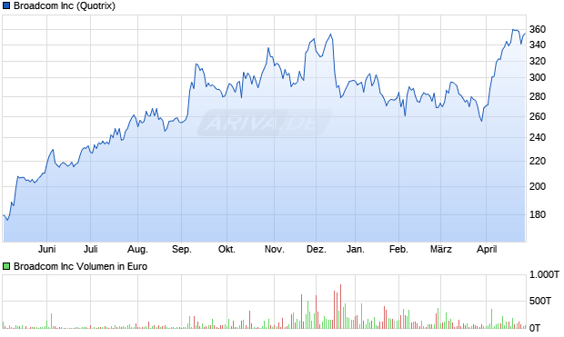 Broadcom Aktie Chart