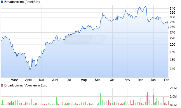 Broadcom Aktie Chart