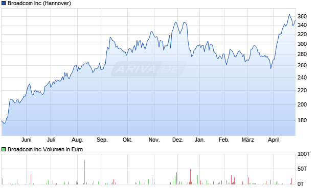 Broadcom Aktie Chart