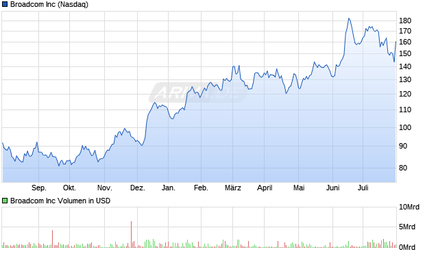 Broadcom Aktie Chart