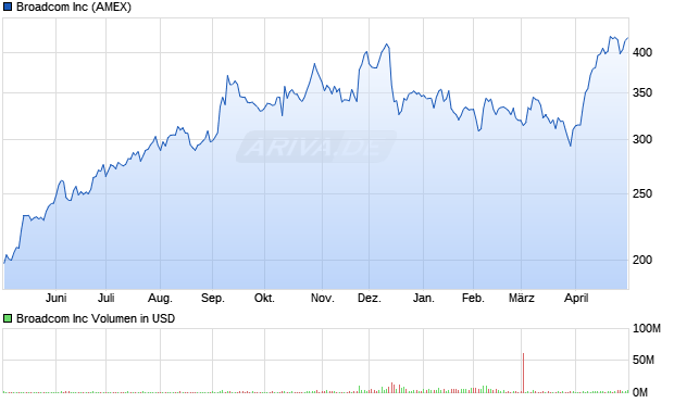 Broadcom Aktie Chart