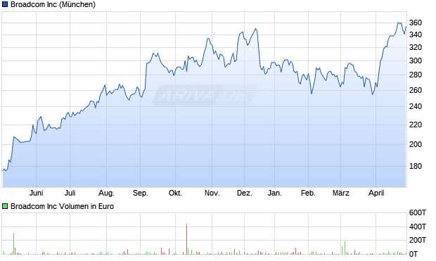 Broadcom Aktie Chart