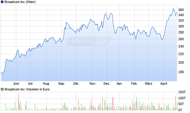 Broadcom Aktie Chart