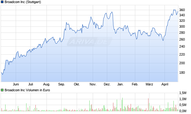 Broadcom Aktie Chart