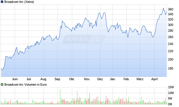 Broadcom Aktie Chart