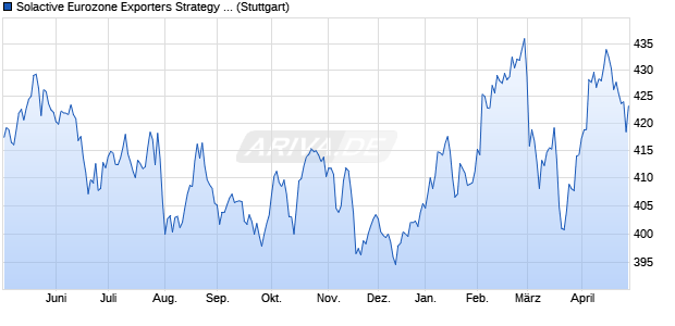 Solactive Eurozone Exporters Strategy Index Chart