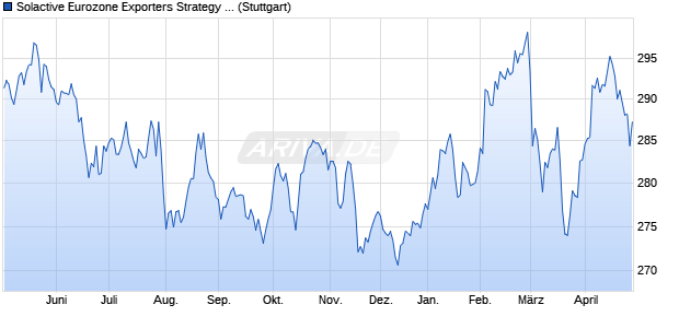 Solactive Eurozone Exporters Strategy Index PR Chart