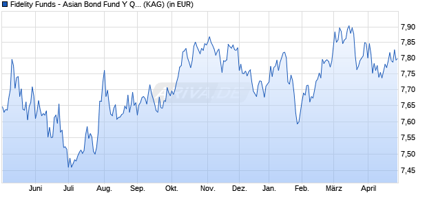 Performance des Fidelity Funds - Asian Bond Fund Y QDist (USD) (WKN A2AD61, ISIN LU1284738405)