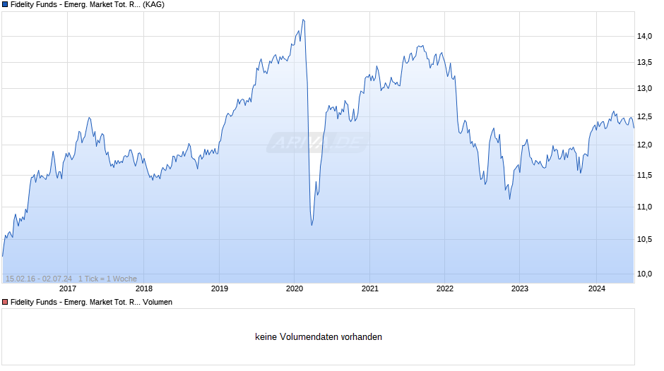 Fidelity Funds - Emerg. Market Tot. Ret. Debt Fd Y Acc (EUR) Chart