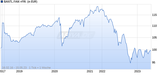 BANTL.FAM.+FRI. Chart