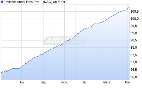 Performance des UniInstitutional Euro Reserve Plus (WKN A1C81J, ISIN DE000A1C81J5)