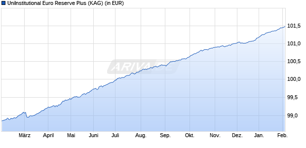 Performance des UniInstitutional Euro Reserve Plus (WKN A1C81J, ISIN DE000A1C81J5)