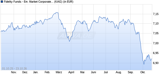Performance des Fidelity Funds - Em. Market Corporate Debt Y QDist (EUR) Hdg (WKN A1T6QN, ISIN LU0900496828)