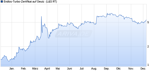 Endlos-Turbo-Zertifikat auf Deutz [Lang & Schwarz] (WKN: LS1H2M) Chart