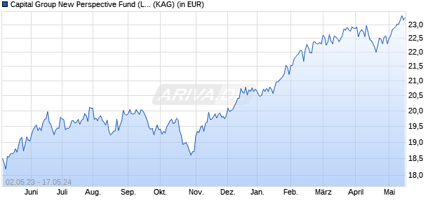 Performance des Capital Group New Perspective Fund (LUX) A7 (WKN A141M1, ISIN LU1295545849)