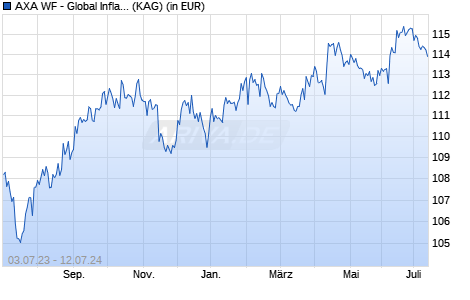 Performance des AXA WF - Global Inflation Short Dur. Bds F (thes.) USD (WKN A2ADTW, ISIN LU1353951533)