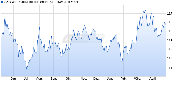 Performance des AXA WF - Global Inflation Short Dur. Bds F (thes.) USD (WKN A2ADTW, ISIN LU1353951533)