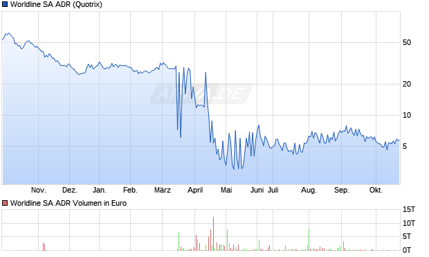 Worldline Aktie (ADR) Chart