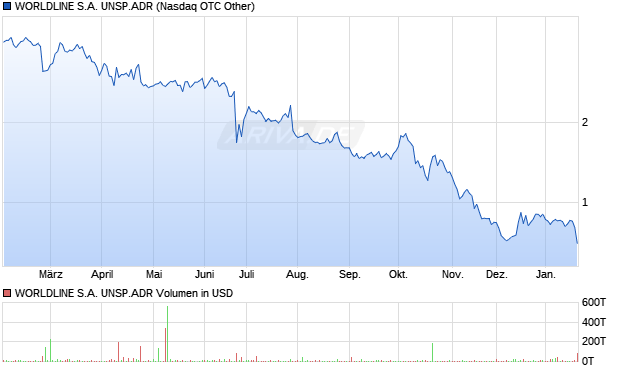 WORLDLINE S.A. UNSP.ADR Aktie Chart