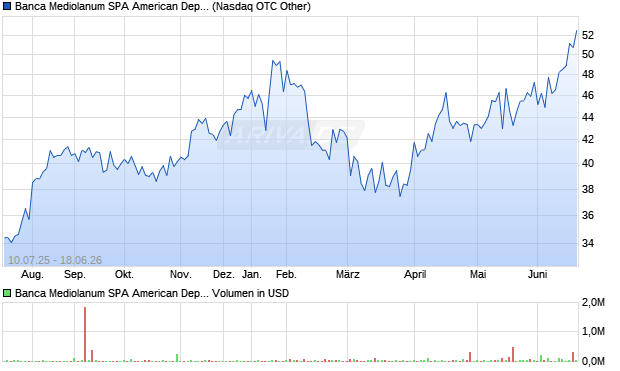 Banca Mediolanum SPA American Depositary Receipts - Unsponsored (Italy) Aktie Chart