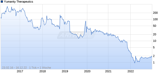 Yumanity Therapeutics Chart