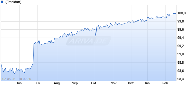 3,25% Apple Inc 16/26 auf Festzins (WKN A18X84, ISIN US037833BY53) Chart