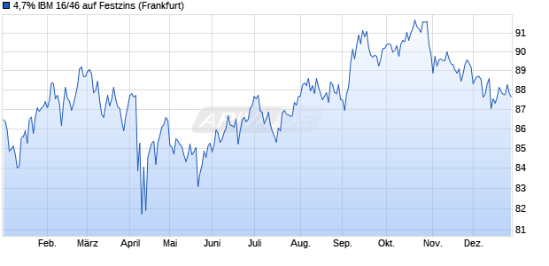 4,7% IBM 16/46 auf Festzins (WKN A18X8X, ISIN US459200JH57) Chart