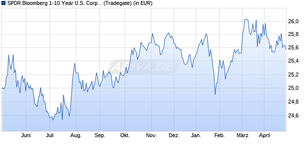 Performance des SPDR Bloomberg 1-10 Year U.S. Corporate Bond UCITS ETF Dist (WKN A2ACRD, ISIN IE00BYV12Y75)