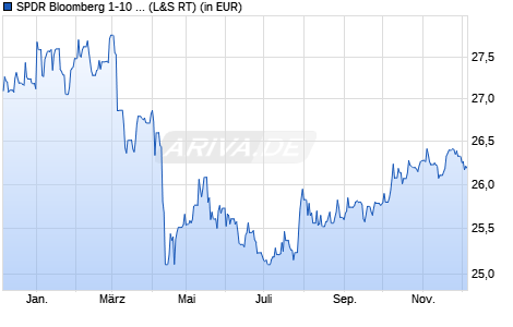 Performance des SPDR Bloomberg 1-10 Year U.S. Corporate Bond UCITS ETF Dist (WKN A2ACRD, ISIN IE00BYV12Y75)