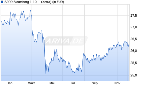 Performance des SPDR Bloomberg 1-10 Year U.S. Corporate Bond UCITS ETF Dist (WKN A2ACRD, ISIN IE00BYV12Y75)