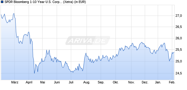 Performance des SPDR Bloomberg 1-10 Year U.S. Corporate Bond UCITS ETF Dist (WKN A2ACRD, ISIN IE00BYV12Y75)