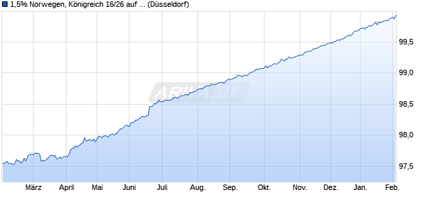 1,5% Norwegen, K&ouml;nigreich 16/26 auf Festzins (WKN A18X56, ISIN NO0010757925) Chart