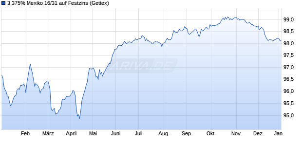 3,375% Mexiko 16/31 auf Festzins (WKN A18X8P, ISIN XS1369323149) Chart