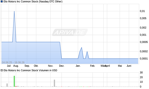 Elio Motors Aktie Chart