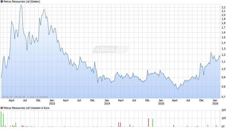 Petrus Resources Chart