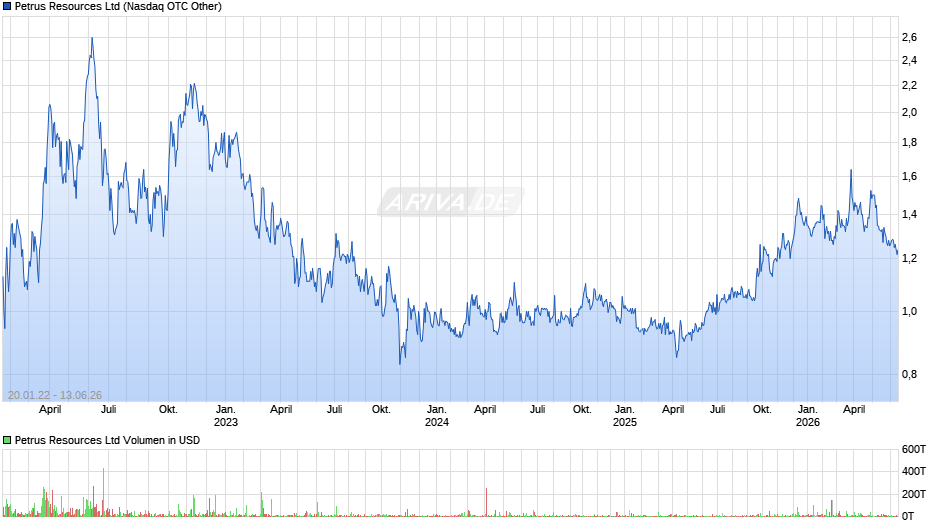 Petrus Resources Chart