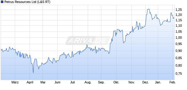 Petrus Resources Aktie Chart