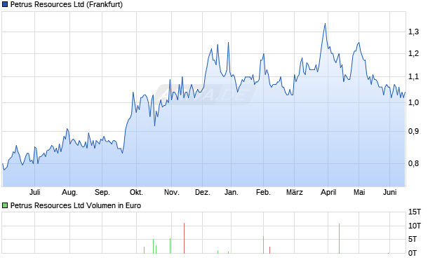 Petrus Resources Aktie Chart