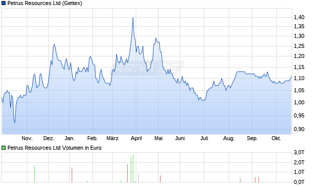 Petrus Resources Aktie Chart