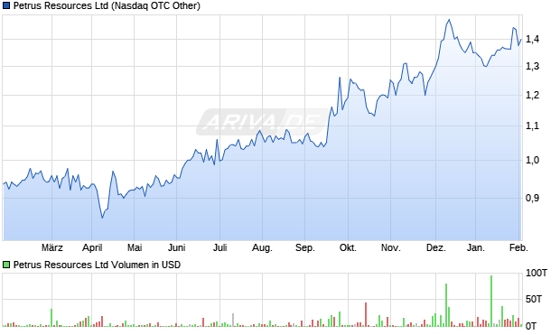 Petrus Resources Aktie Chart