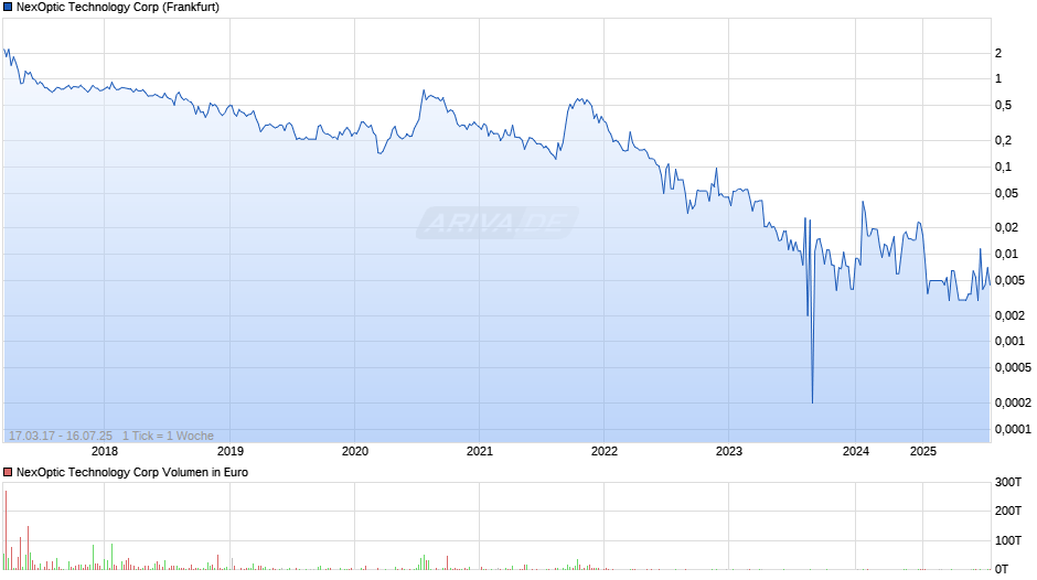 NexOptic Technology Chart